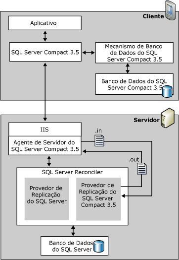 Arquitetura de replicação