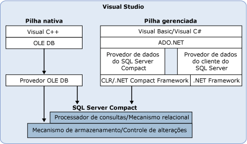 Ambiente de desenv. SQL Server Everywhere Edition