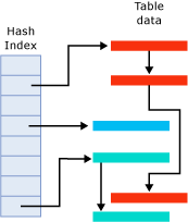 A estrutura de índice de hash na memória.