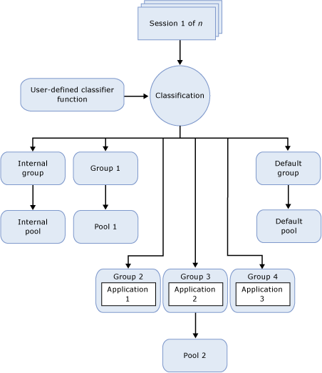 componentes funcionais Resource Governor