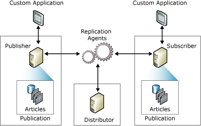 Componentes de replicação e fluxo de dados