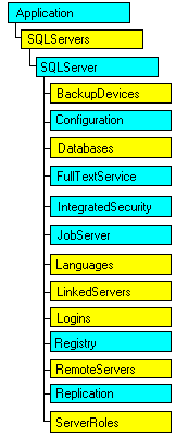 SQL-DMO object model that shows the current object