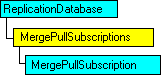 SQL-DMO object model that shows the current object