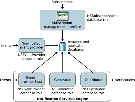 Notification Services security model