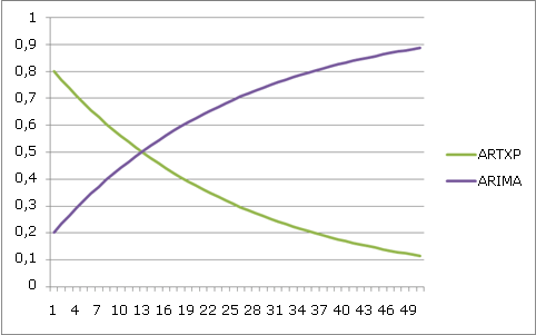 curva de declínio para a combinação de modelo de série temporal