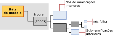 estrutura de conteúdo do modelo para a árvore de decisão