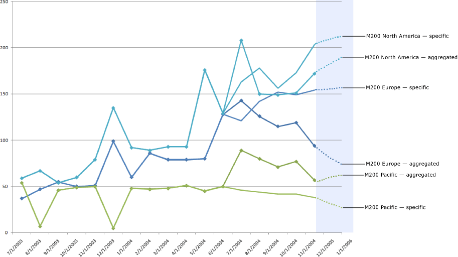 Gráfico do Excel comparando previsões