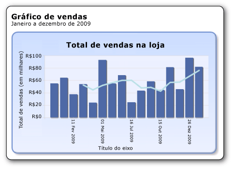 Gráfico de colunas com média móvel