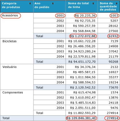 Relatório de resumo de vendas do produto com valores circulados