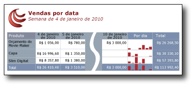 Tabelas de vendas por data com minigráficos