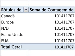 tabela dinâmica inadequada