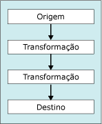 Fluxo de dados