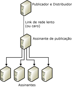 Republicando dados