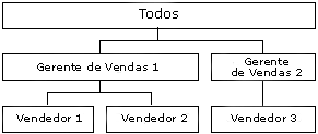 Dimensão de volume bruto de vendas com três níveis