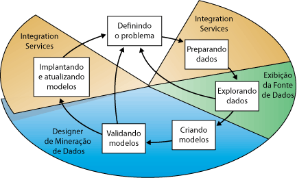 Etapas principais no processo de data mining