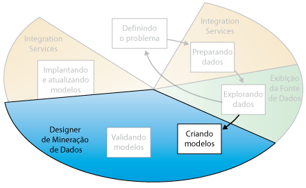 Quarta etapa de mineração de dados: criando modelos de mineração