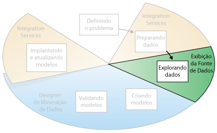 Terceira etapa de mineração de dados: explorando dados