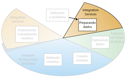 Segunda etapa de data mining: preparando dados