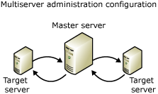 Configuração de administração multisservidor