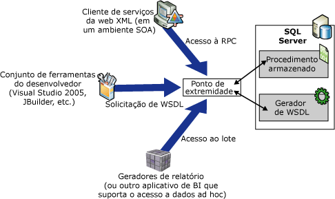 Como funcionam os XML Web Services Nativos