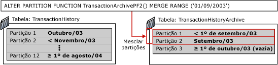 Quarta etapa da alternância de particionamento