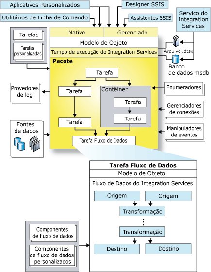 Arquitetura do Integration Services