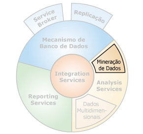 Interfaces de componentes com Mineração de Dados