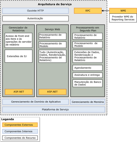 Diagrama de arquitetura do serviço