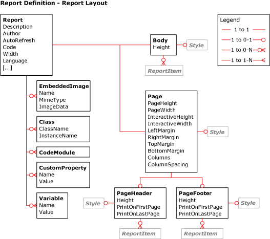 Diagrama de layout de relatório RDL