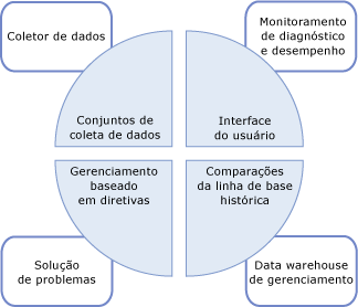 A função do Coletor de Dados no gerenciamento de dados