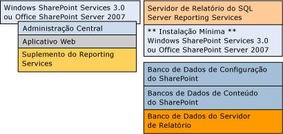 Bb677365.sharepointRScompdesc_multiple(pt-br,SQL.100).gif