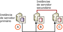 Dois servidores secundários e nenhum servidor monitor