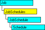 Modelo de objeto do SQL-DMO mostrando o objeto atual