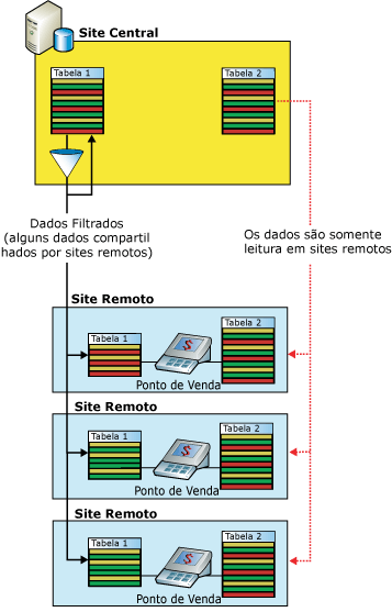 Filtragem de aplicativos de ponto-de-vendas