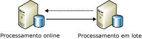 Replicando dados para processamento em lotes