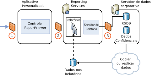 Implantação de servidor de relatório de Internet ou de extranet