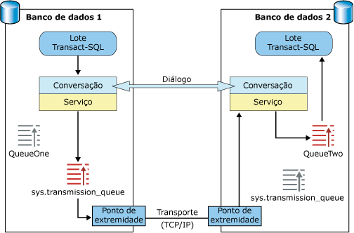 Comunicação em rede do Service Broker entre duas instâncias