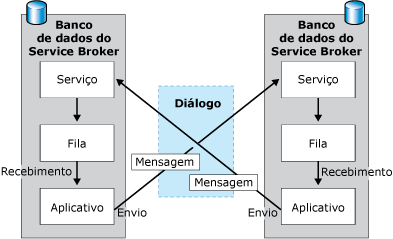 Fluxo de mensagem entre iniciador e destino