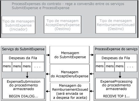 Relação e fluxo de mensagens em conversações