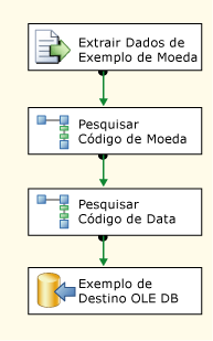 Fluxo de dados no pacote