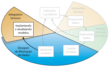 Sexta etapa de mineração de dados: implantando modelos de mineração