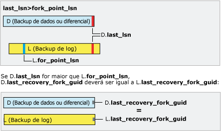 last_lsn é maior que fork_point_lsn