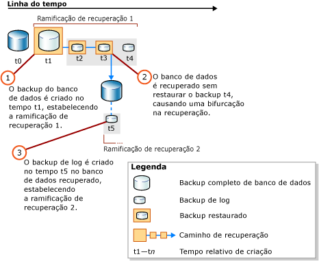 Criação de uma segunda ramificação de recuperação