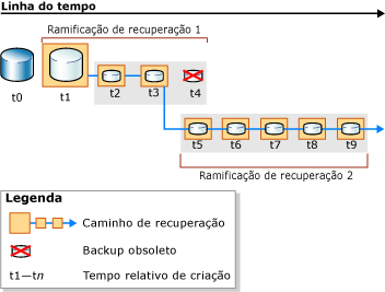 Novo caminho de recuperação