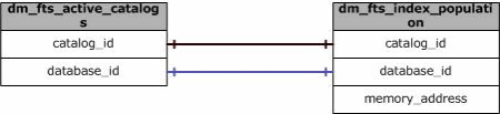 Junções significativas dessa exibição de gerenciamento dinâmico