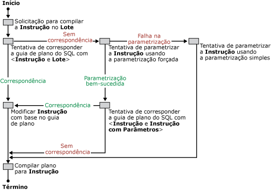 Como o SQL Server efetua a correspondência entre guias de plano e consultas