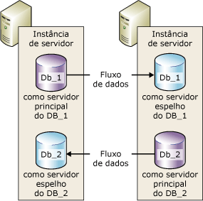 Duas instâncias de servidor em duas sessões simultâneas