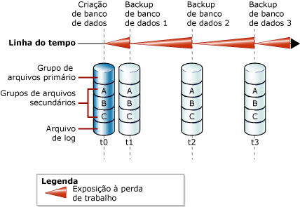 Mostra a exposição da perda de trabalho entre backups de banco de dados