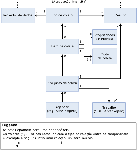 Dependências funcionais do coletor de dados