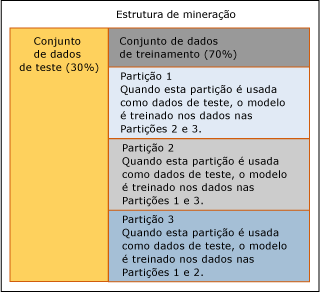 Como executar a validação cruzada de dados de segmento